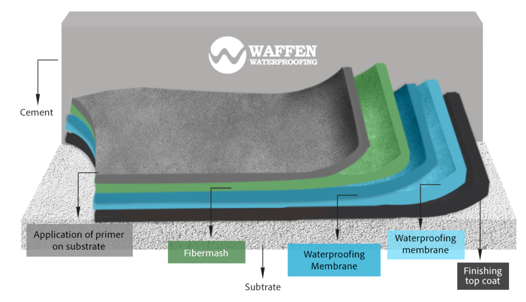Waffen 5 layer waterproofing coat system